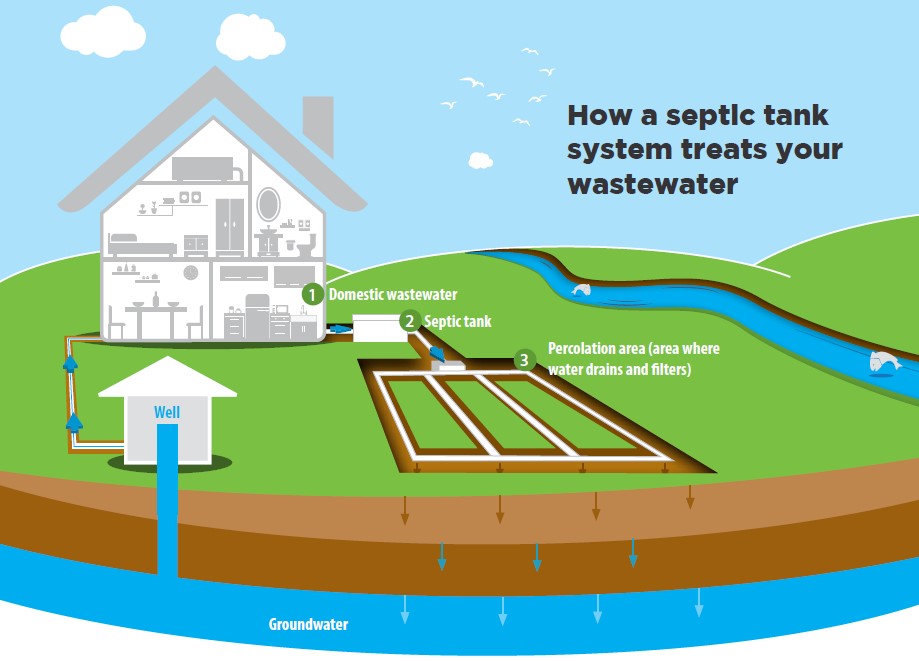 Operation & Maintenance of Septic Tanks/Domestic Wastewater Treatment Systems